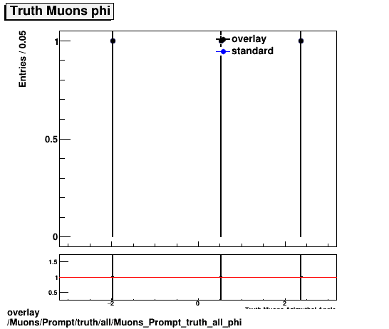 standard|NEntries: Muons/Prompt/truth/all/Muons_Prompt_truth_all_phi.png