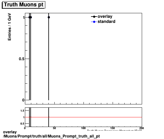 overlay Muons/Prompt/truth/all/Muons_Prompt_truth_all_pt.png