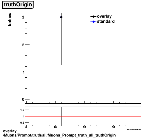 overlay Muons/Prompt/truth/all/Muons_Prompt_truth_all_truthOrigin.png