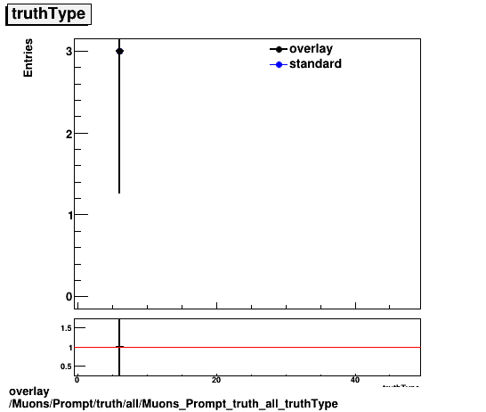 overlay Muons/Prompt/truth/all/Muons_Prompt_truth_all_truthType.png