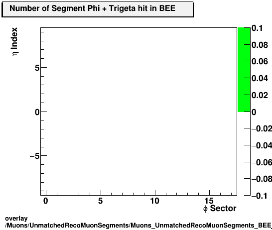 overlay Muons/UnmatchedRecoMuonSegments/Muons_UnmatchedRecoMuonSegments_BEE_etastation_nTrighit.png
