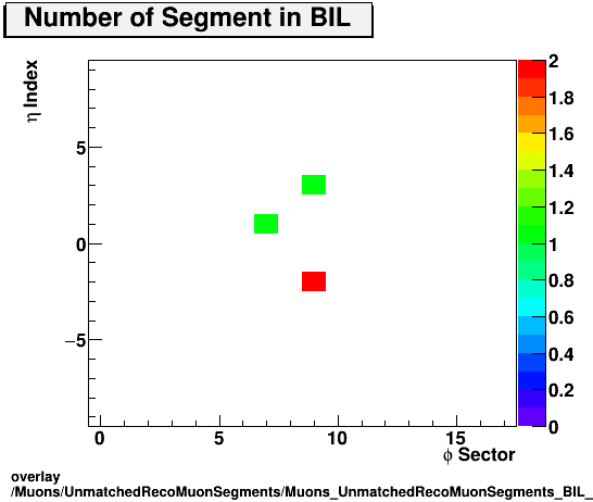 standard|NEntries: Muons/UnmatchedRecoMuonSegments/Muons_UnmatchedRecoMuonSegments_BIL_etastation.png