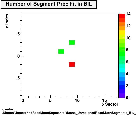 overlay Muons/UnmatchedRecoMuonSegments/Muons_UnmatchedRecoMuonSegments_BIL_etastation_nPrechit.png