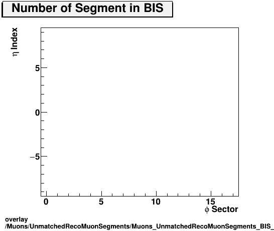 overlay Muons/UnmatchedRecoMuonSegments/Muons_UnmatchedRecoMuonSegments_BIS_etastation.png