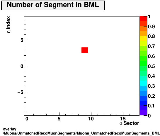 standard|NEntries: Muons/UnmatchedRecoMuonSegments/Muons_UnmatchedRecoMuonSegments_BML_etastation.png