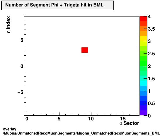 overlay Muons/UnmatchedRecoMuonSegments/Muons_UnmatchedRecoMuonSegments_BML_etastation_nTrighit.png
