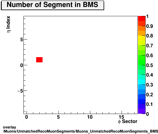 standard|NEntries: Muons/UnmatchedRecoMuonSegments/Muons_UnmatchedRecoMuonSegments_BMS_etastation.png