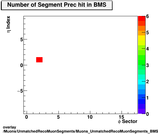 overlay Muons/UnmatchedRecoMuonSegments/Muons_UnmatchedRecoMuonSegments_BMS_etastation_nPrechit.png