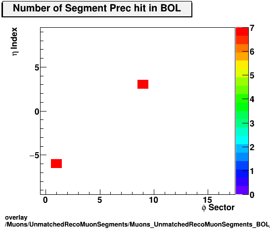 overlay Muons/UnmatchedRecoMuonSegments/Muons_UnmatchedRecoMuonSegments_BOL_etastation_nPrechit.png