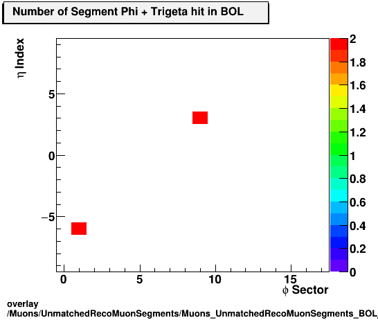 standard|NEntries: Muons/UnmatchedRecoMuonSegments/Muons_UnmatchedRecoMuonSegments_BOL_etastation_nTrighit.png