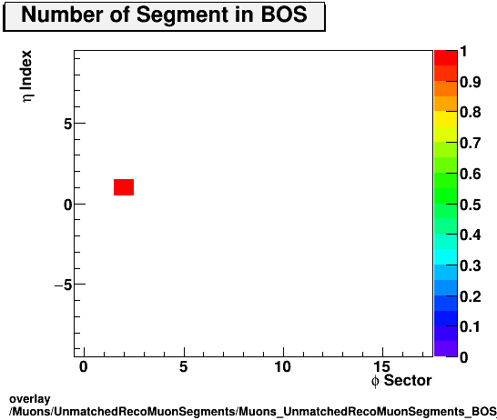 standard|NEntries: Muons/UnmatchedRecoMuonSegments/Muons_UnmatchedRecoMuonSegments_BOS_etastation.png