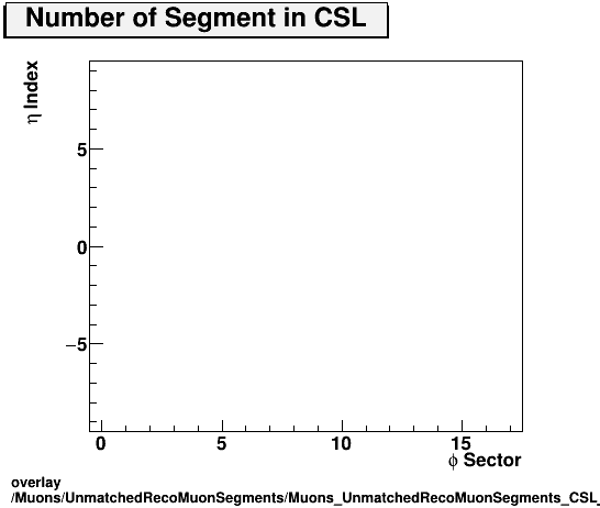 overlay Muons/UnmatchedRecoMuonSegments/Muons_UnmatchedRecoMuonSegments_CSL_etastation.png