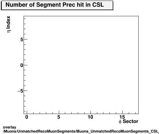 overlay Muons/UnmatchedRecoMuonSegments/Muons_UnmatchedRecoMuonSegments_CSL_etastation_nPrechit.png