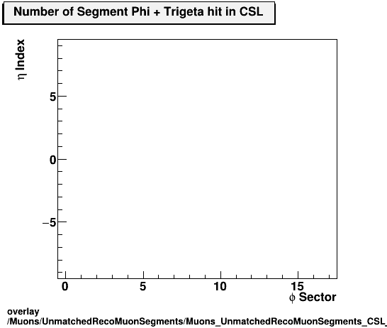 overlay Muons/UnmatchedRecoMuonSegments/Muons_UnmatchedRecoMuonSegments_CSL_etastation_nTrighit.png