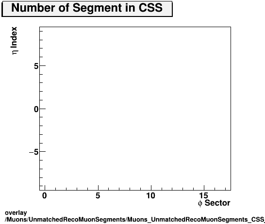 overlay Muons/UnmatchedRecoMuonSegments/Muons_UnmatchedRecoMuonSegments_CSS_etastation.png