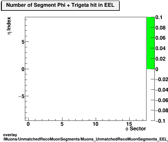 overlay Muons/UnmatchedRecoMuonSegments/Muons_UnmatchedRecoMuonSegments_EEL_etastation_nTrighit.png