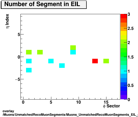 overlay Muons/UnmatchedRecoMuonSegments/Muons_UnmatchedRecoMuonSegments_EIL_etastation.png