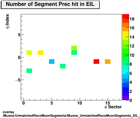 standard|NEntries: Muons/UnmatchedRecoMuonSegments/Muons_UnmatchedRecoMuonSegments_EIL_etastation_nPrechit.png