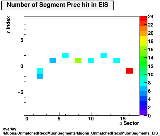 overlay Muons/UnmatchedRecoMuonSegments/Muons_UnmatchedRecoMuonSegments_EIS_etastation_nPrechit.png