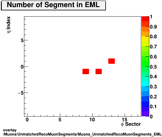 overlay Muons/UnmatchedRecoMuonSegments/Muons_UnmatchedRecoMuonSegments_EML_etastation.png