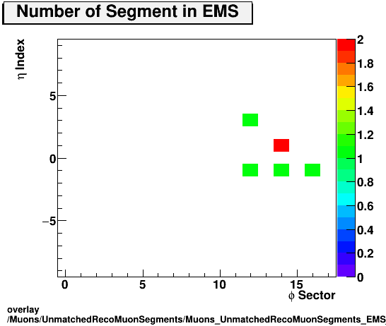 overlay Muons/UnmatchedRecoMuonSegments/Muons_UnmatchedRecoMuonSegments_EMS_etastation.png