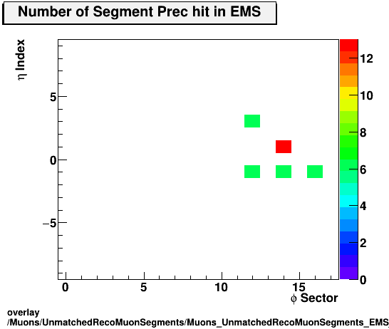overlay Muons/UnmatchedRecoMuonSegments/Muons_UnmatchedRecoMuonSegments_EMS_etastation_nPrechit.png