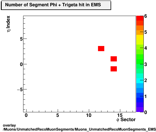 overlay Muons/UnmatchedRecoMuonSegments/Muons_UnmatchedRecoMuonSegments_EMS_etastation_nTrighit.png