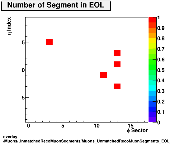 overlay Muons/UnmatchedRecoMuonSegments/Muons_UnmatchedRecoMuonSegments_EOL_etastation.png