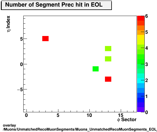 overlay Muons/UnmatchedRecoMuonSegments/Muons_UnmatchedRecoMuonSegments_EOL_etastation_nPrechit.png