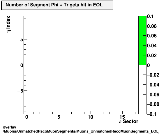 overlay Muons/UnmatchedRecoMuonSegments/Muons_UnmatchedRecoMuonSegments_EOL_etastation_nTrighit.png