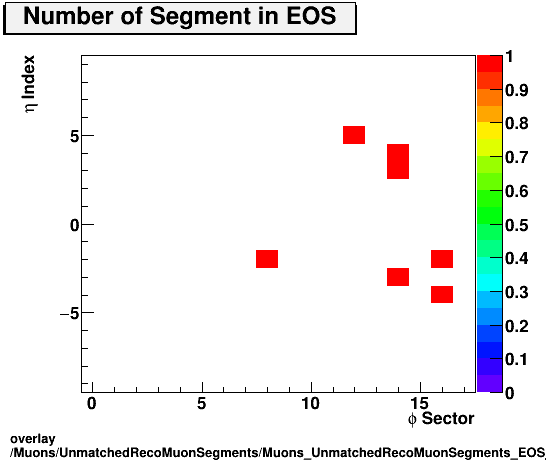 standard|NEntries: Muons/UnmatchedRecoMuonSegments/Muons_UnmatchedRecoMuonSegments_EOS_etastation.png