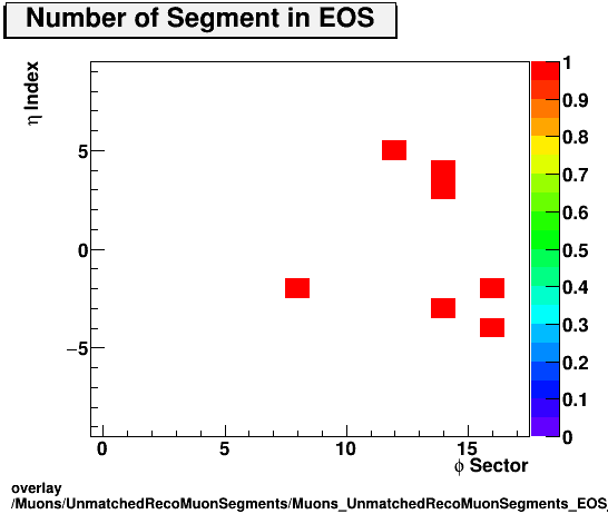 overlay Muons/UnmatchedRecoMuonSegments/Muons_UnmatchedRecoMuonSegments_EOS_etastation.png