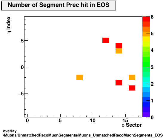 overlay Muons/UnmatchedRecoMuonSegments/Muons_UnmatchedRecoMuonSegments_EOS_etastation_nPrechit.png