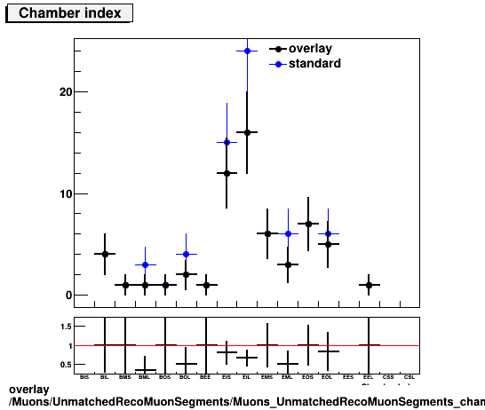 overlay Muons/UnmatchedRecoMuonSegments/Muons_UnmatchedRecoMuonSegments_chamberIndex.png