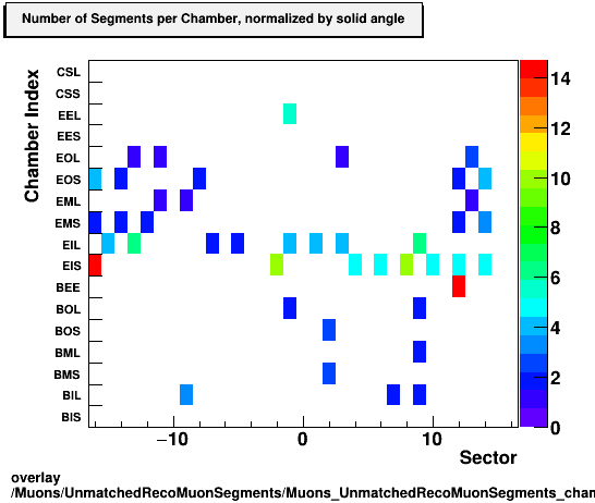 standard|NEntries: Muons/UnmatchedRecoMuonSegments/Muons_UnmatchedRecoMuonSegments_chamberIndex_perSector.png