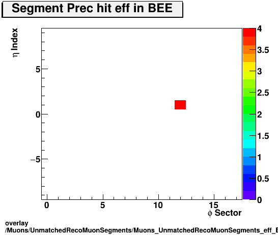 overlay Muons/UnmatchedRecoMuonSegments/Muons_UnmatchedRecoMuonSegments_eff_BEE_etastation_nPrechit.png