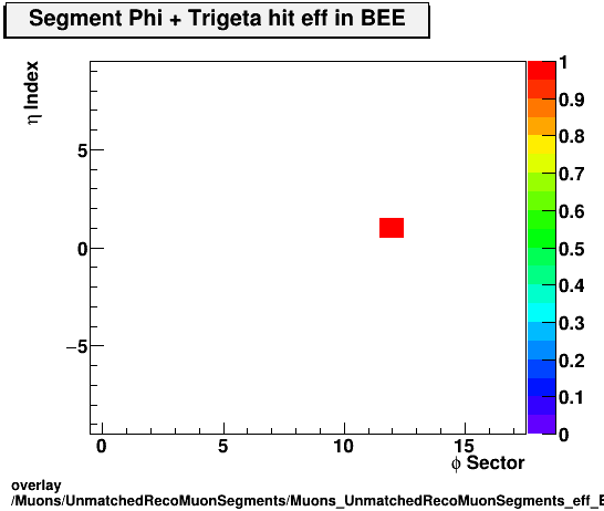 overlay Muons/UnmatchedRecoMuonSegments/Muons_UnmatchedRecoMuonSegments_eff_BEE_etastation_nTrighit.png