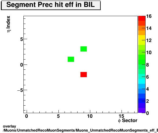 overlay Muons/UnmatchedRecoMuonSegments/Muons_UnmatchedRecoMuonSegments_eff_BIL_etastation_nPrechit.png