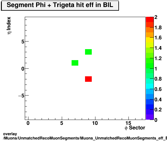 overlay Muons/UnmatchedRecoMuonSegments/Muons_UnmatchedRecoMuonSegments_eff_BIL_etastation_nTrighit.png