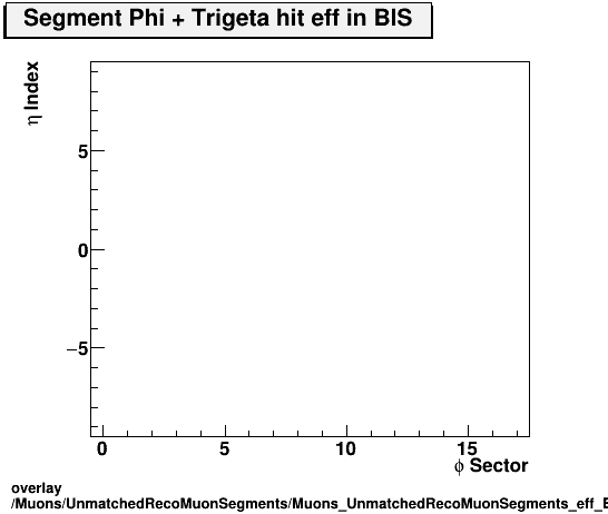 overlay Muons/UnmatchedRecoMuonSegments/Muons_UnmatchedRecoMuonSegments_eff_BIS_etastation_nTrighit.png