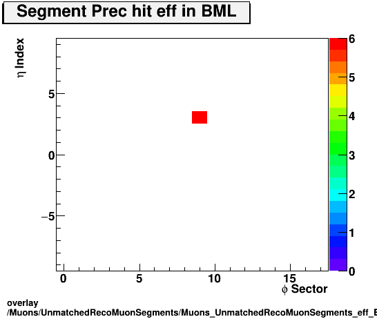 overlay Muons/UnmatchedRecoMuonSegments/Muons_UnmatchedRecoMuonSegments_eff_BML_etastation_nPrechit.png