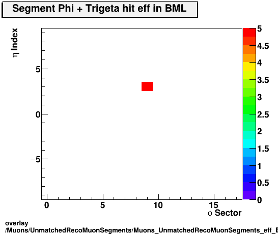overlay Muons/UnmatchedRecoMuonSegments/Muons_UnmatchedRecoMuonSegments_eff_BML_etastation_nTrighit.png