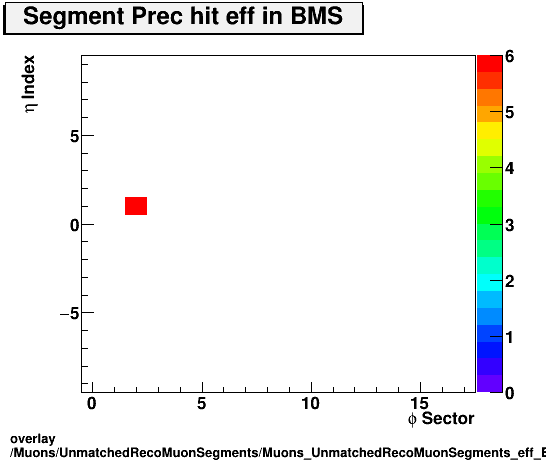 overlay Muons/UnmatchedRecoMuonSegments/Muons_UnmatchedRecoMuonSegments_eff_BMS_etastation_nPrechit.png