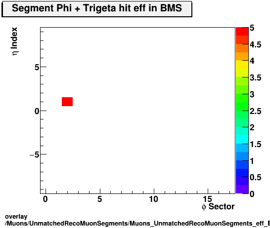 overlay Muons/UnmatchedRecoMuonSegments/Muons_UnmatchedRecoMuonSegments_eff_BMS_etastation_nTrighit.png