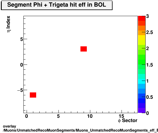 overlay Muons/UnmatchedRecoMuonSegments/Muons_UnmatchedRecoMuonSegments_eff_BOL_etastation_nTrighit.png