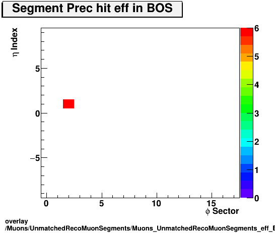 overlay Muons/UnmatchedRecoMuonSegments/Muons_UnmatchedRecoMuonSegments_eff_BOS_etastation_nPrechit.png