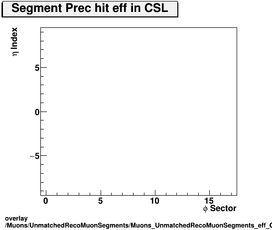 overlay Muons/UnmatchedRecoMuonSegments/Muons_UnmatchedRecoMuonSegments_eff_CSL_etastation_nPrechit.png