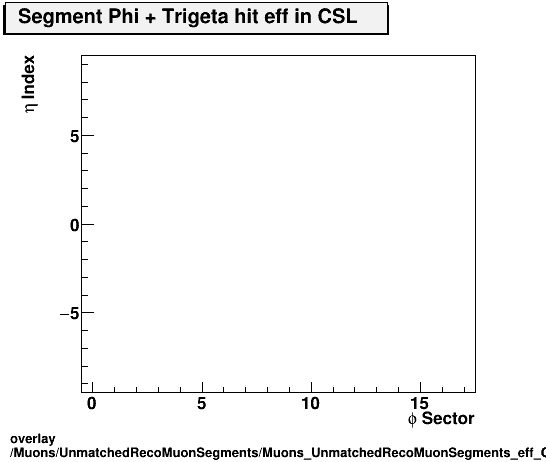 overlay Muons/UnmatchedRecoMuonSegments/Muons_UnmatchedRecoMuonSegments_eff_CSL_etastation_nTrighit.png