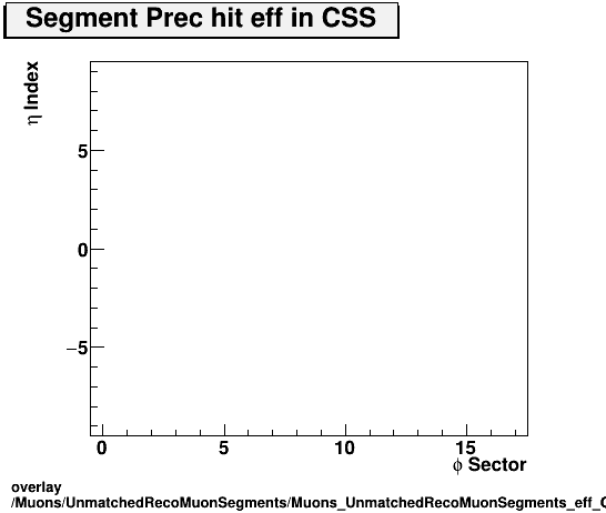 standard|NEntries: Muons/UnmatchedRecoMuonSegments/Muons_UnmatchedRecoMuonSegments_eff_CSS_etastation_nPrechit.png