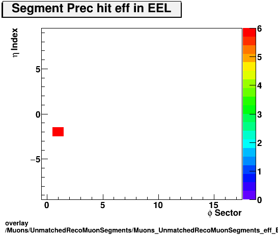 overlay Muons/UnmatchedRecoMuonSegments/Muons_UnmatchedRecoMuonSegments_eff_EEL_etastation_nPrechit.png